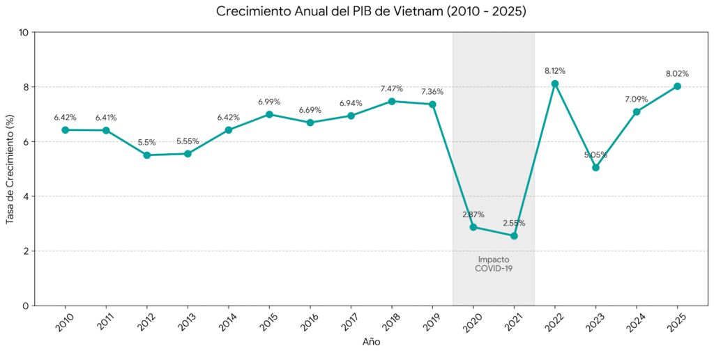 Gráfico de línea que muestra el crecimiento anual del PIB de Vietnam desde 2010 hasta 2025, manteniendo un promedio superior al 6% y demostrando una rápida recuperación tras la pandemia.